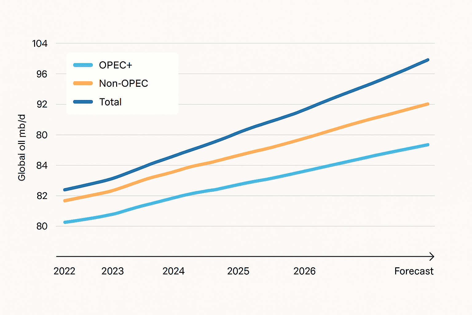 Oil Analysis and Price Forecast